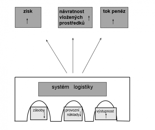 2. Logistické cíle