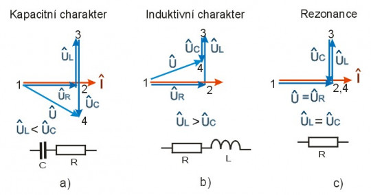 13. Fázorové diagramy RLC obvodu a) kapacitní charakter b) induktivní charakter c) rezonance