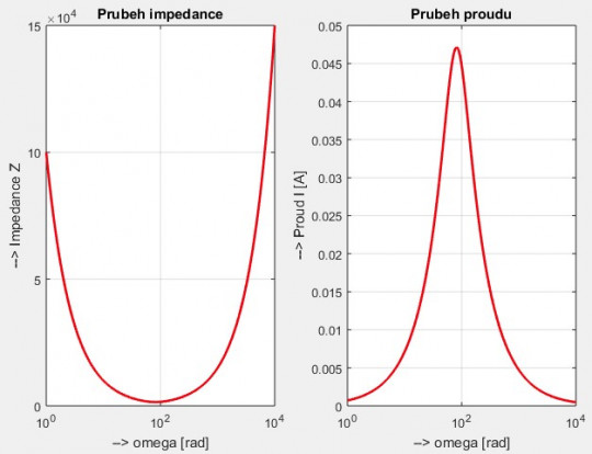 14. a) Průběh impedance b) průběh proudu rezonančního obvodu