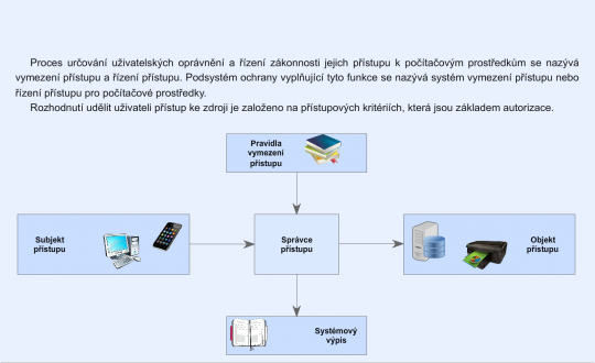 14. Subsystém řízení přístupu