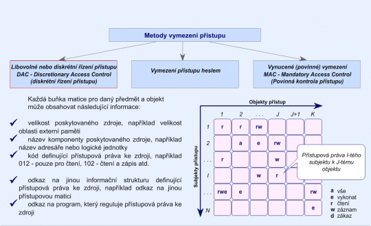 15. Libovolné nebo diskreční řízení přístupu (DAC)