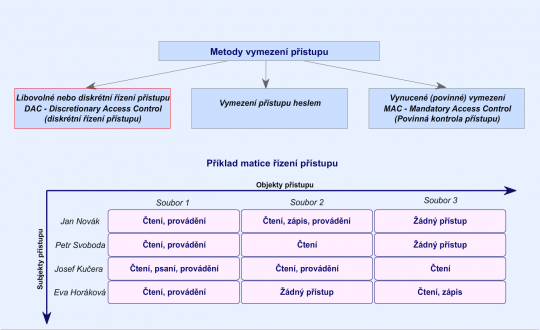 16. Příklad matice řízení přístupu