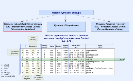 17. Příklad reprezentace matice jako seznamu řízení přístupu (ACL – Access Control List)