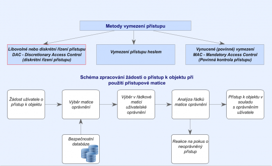 18. Schéma pro zpracování žádosti o přístup ke zdroji při použití přístupové matice