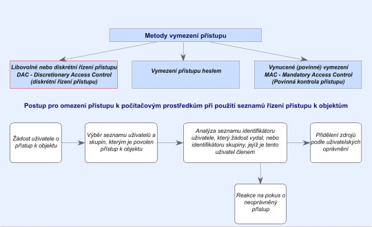 19. Postup pro vymezení přístupu k počítačovým prostředkům při použití seznamů řízení přístupu k objektům