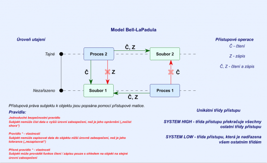 23. Model Bell La Padula