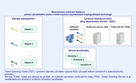 24. Mechanismus protokolu Kerberos