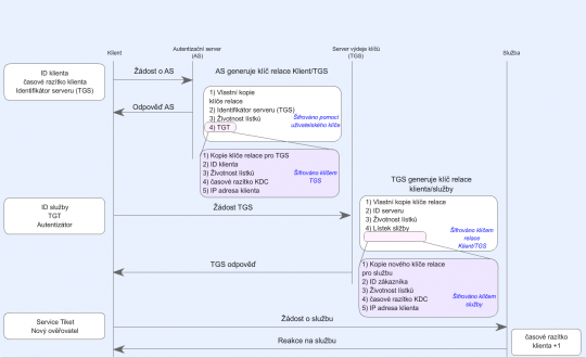 25. Proces ověřování protokolu Kerberos