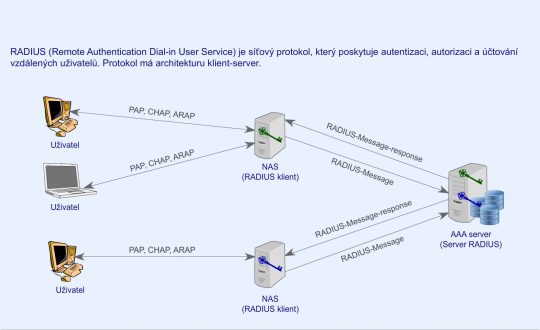 26. Protokol RADIUS.