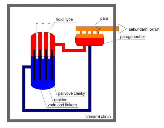 28. Tlakovodní reaktor PWR