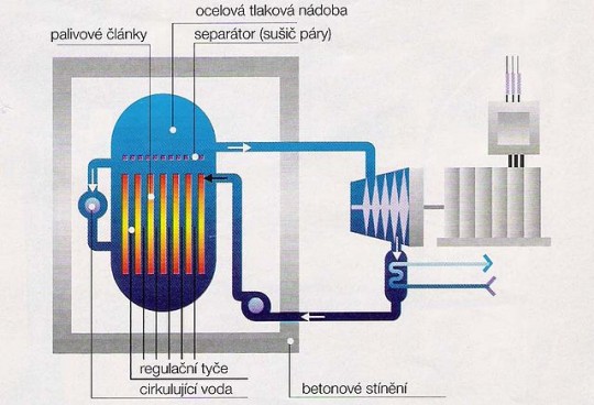 29. Varný reaktor BWR