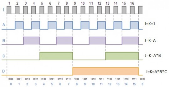 89. Synchronní čtyřbitový čítač-časový diagram