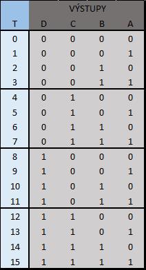 90. Synchronní čtyřbitový čítač-pravdivostní tabulka