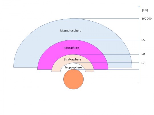 9. Layers of the Earth&#039;s atmosphere