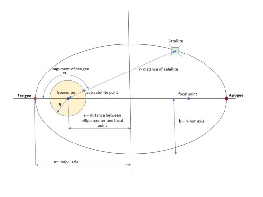 10. The movement of a satellite around the Earth