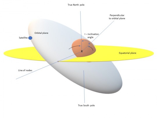 11. An orbit inclination image