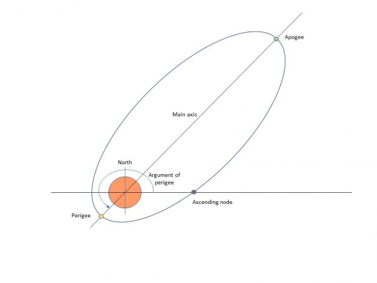 12. A graphical representation of perigee argument