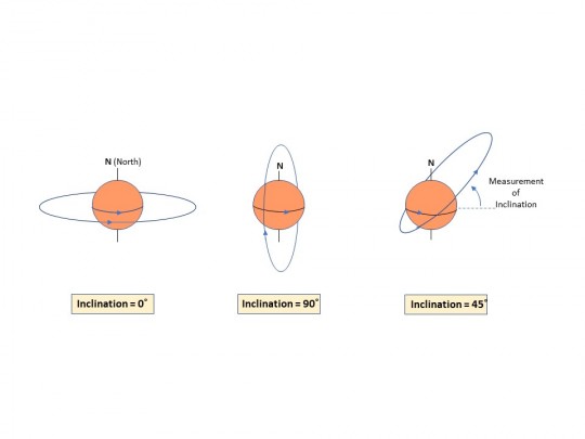 13. Examples of orbit inclinations - 0˚ (equatorial orbit), 90˚ (polar orbit)