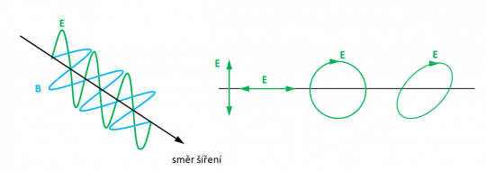 19. Elektromagnetická vlna