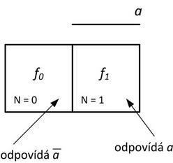 15. Karnaughova mapa pro 1 proměnnou