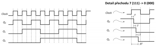 28. Časové průběhy na jednotlivých třech výstupech asynchronního čítače modulo 8 a detail přechodu ze stavu 7 (111) do stavu 0 (000).