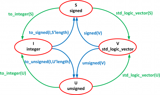 4. Ilustrace převodů datových typů std_logic_vector, signed/unsigned a integer