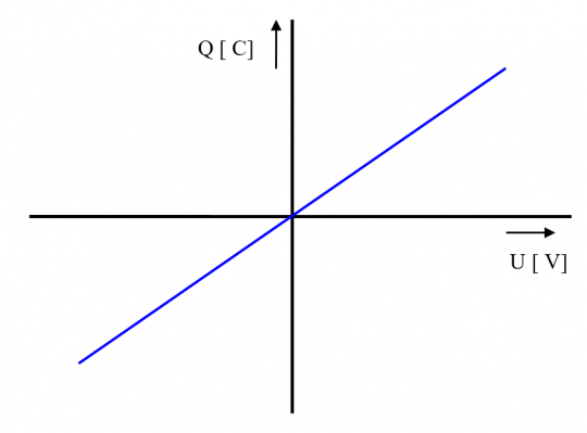 31. Voltcoulombová charakteristika kondenzátoru