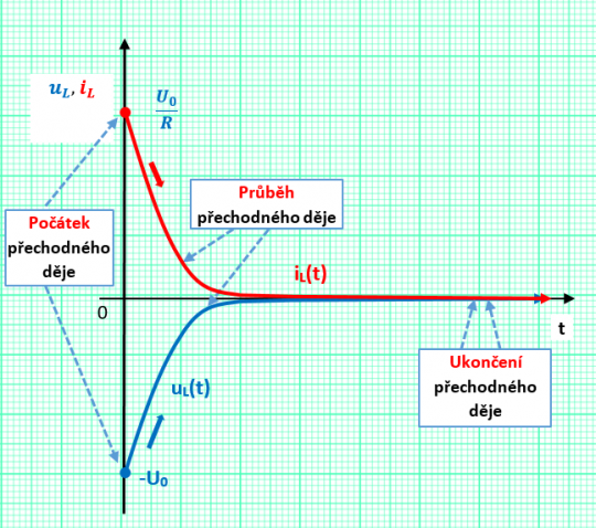 7. Obvod RL (vybíjení) – časové průběhy napětí a proudu