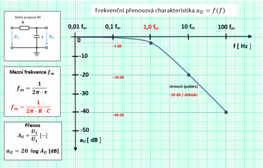 37. [Příklad č. 30] Filtr RC (dolní propust) – amplitudová frekvenční charakteristika