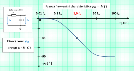 38. [Příklad č. 31] Filtr RC (dolní propust) – fázová frekvenční charakteristika