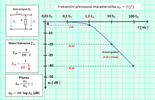 40. [Příklad č. 32] Filtr RL (dolní propust) – frekvenční přenosová charakteristika