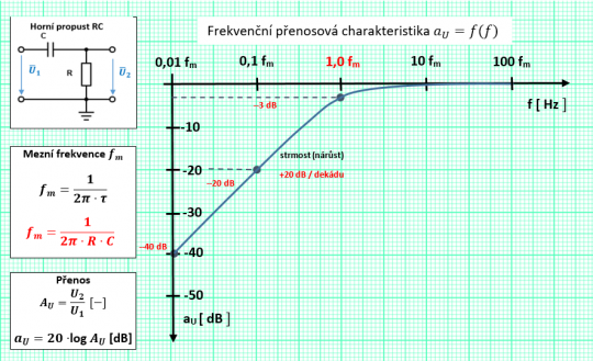 43. [Příklad č. 34] Zapojení filtru RC (horní propust) – frekvenční přenosová charakteristika