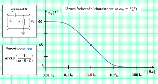 44. [Příklad č. 35] Filtr RC (horní propust) – fázová frekvenční charakteristika