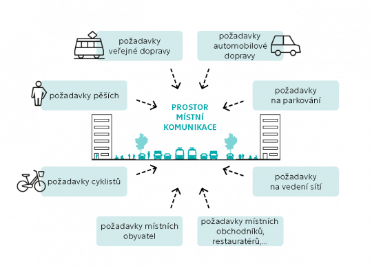 42. Různé strany mají na řešení prostoru místní komunikace různé požadavky a nároky.