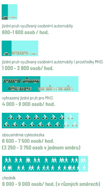 44. Kapacity šířkových prostorů /jízdních pruhů jednotlivých druhů dopravy o šířce 3,00–3,25 m.