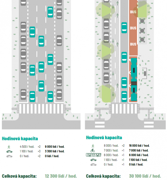 45. Porovnání kapacity ulice, ve které převažují dopravní plochy pro automobilovou dopravu, a ulice upřednostňující udržitelné módy dopravy.