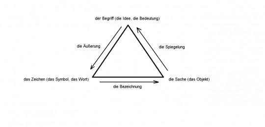 1. Semiotisches Dreieck