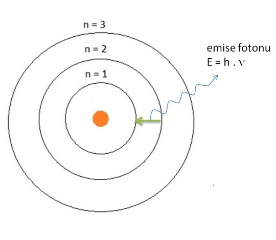 2. Kvantový model atomu