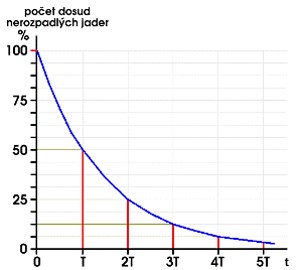 6. Poločas rozpadu